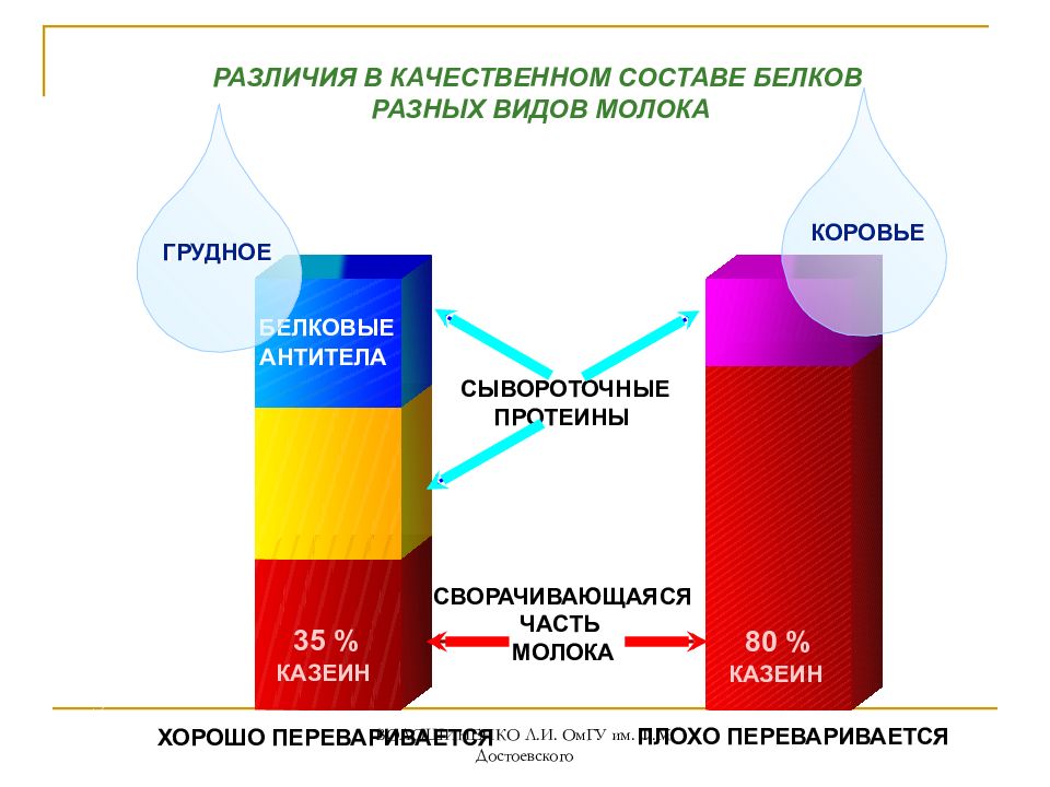 Отличие молока. Состав молозива. Молозиво и грудное молоко отличия. Молозиво из чего состоит. Из чего состоит грудное молоко.