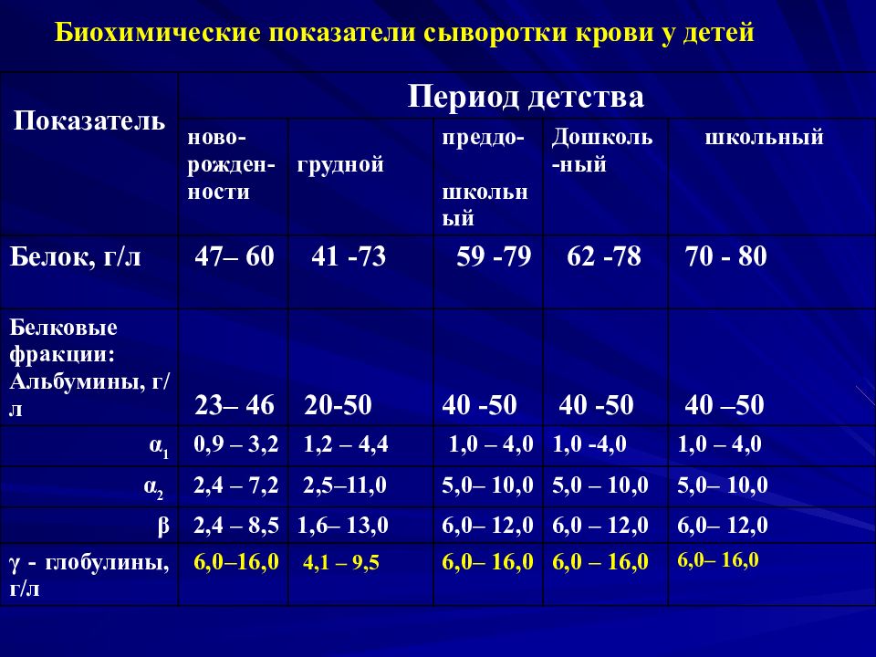 Белок в сыворотке. Анализ крови на обмен веществ. Показатели сыворотки крови у детей. Анализ на обмен веществ у ребенка. Показатели крови обменного процесса.