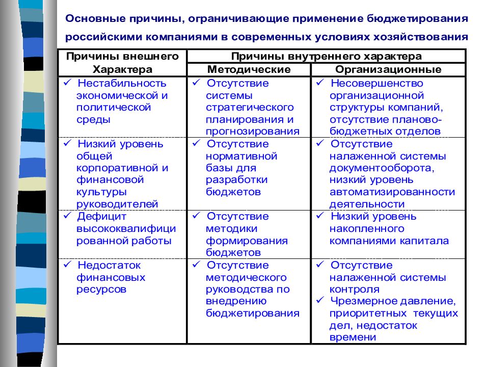 Анализ планирования и бюджетирования. Финансовое планирование и бюджетирование. Системы финансового планирования и бюджетирования организации. Методы планирования бюджетирования. Основные принципы финансирования и бюджетирования.