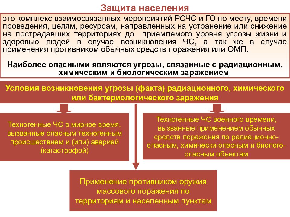 Презентация радиационная и химическая защита населения презентация