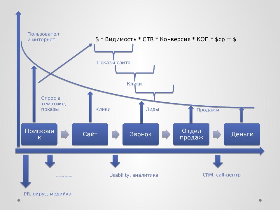 Контекст сайт. Конверсия CTR. Коп конверсия.