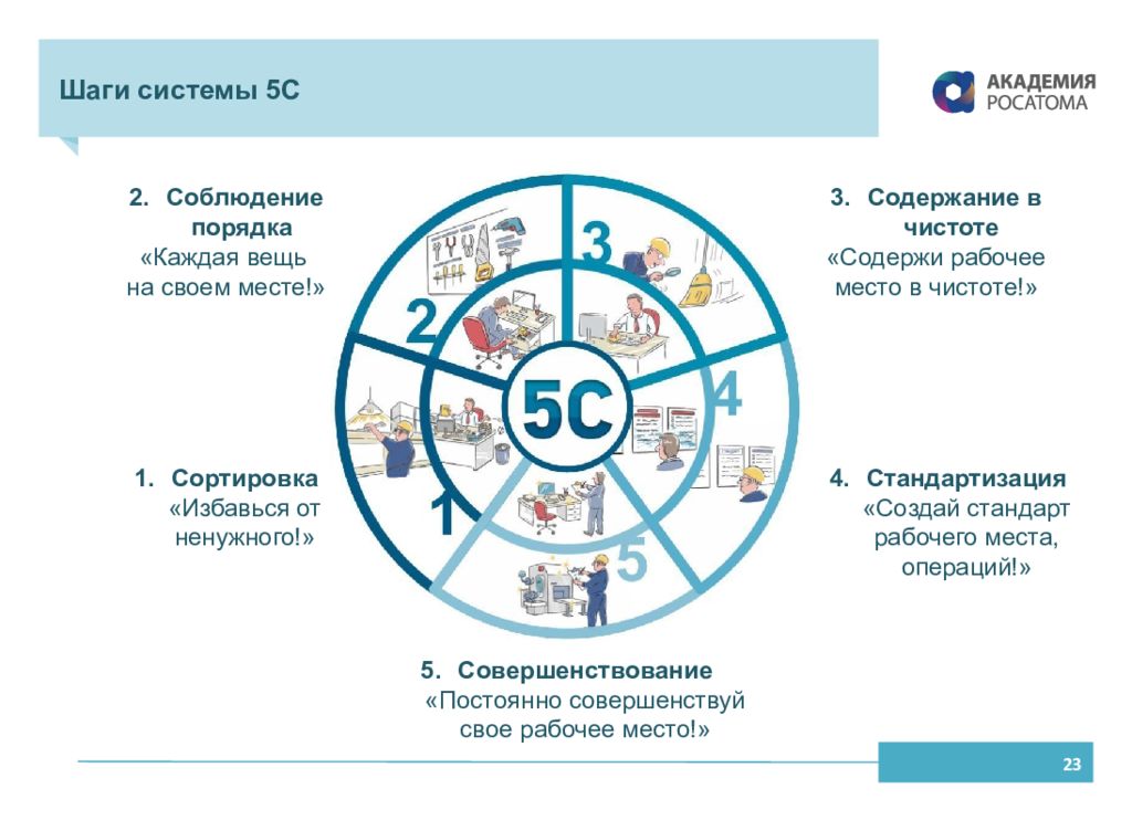 М5 система. Система 5с. 5s (система). Шаги системы 5с. 5 Шагов системы 5с.