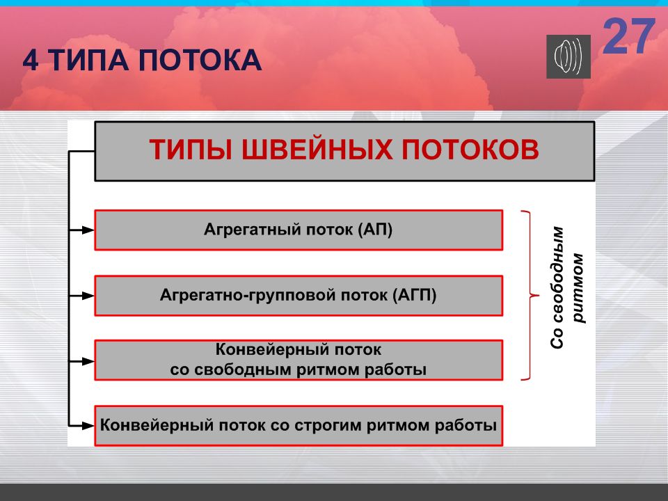 Вид воспользоваться. Классификация швейных потоков. Характеристика типа потока швейного. Типы потока швейного производства. Типы потоков.