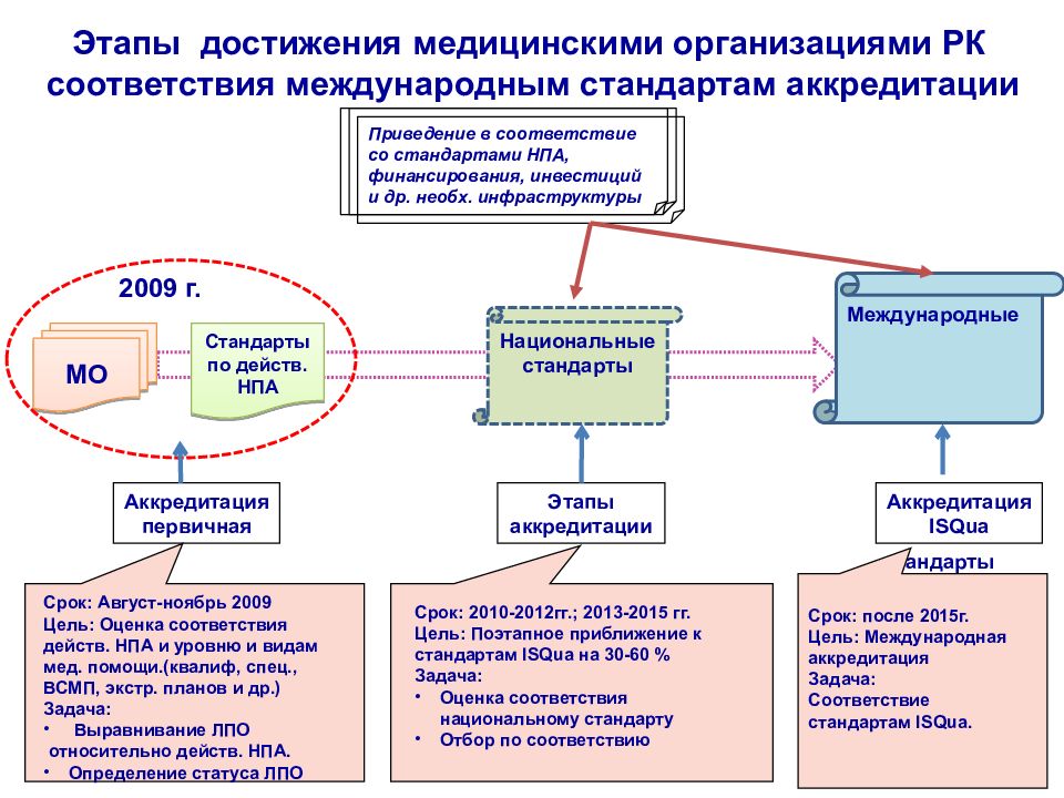 Стадии аккредитации. Этапы аккредитации медицинских. Новая модель медицинской организации. Аккредитация медицинских учреждений. Международные медицинские организации определение.