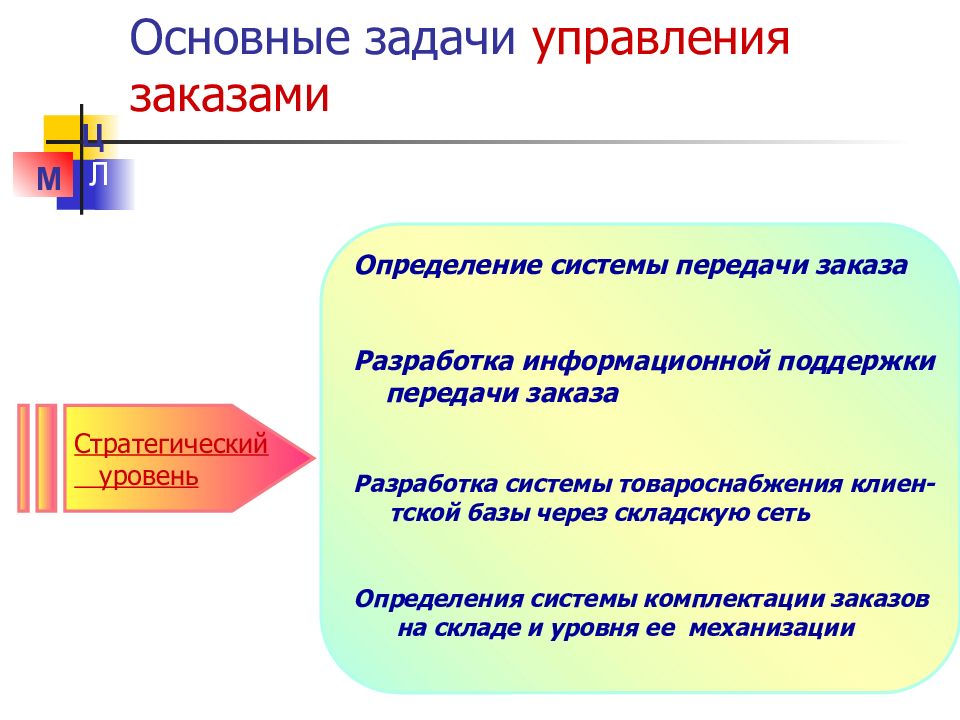 Основной л. Задачи управление заказами. Основные задачи управления. Система управления заказами. Базовые задачи управления.