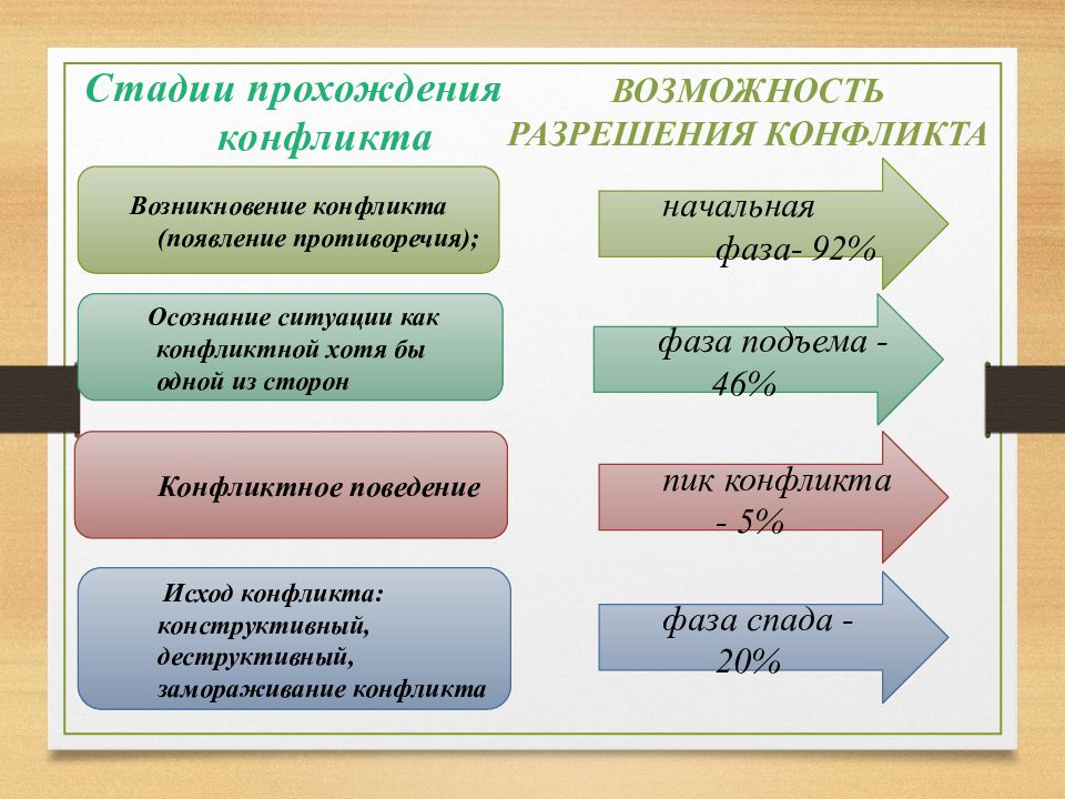 Характеристика конфликта