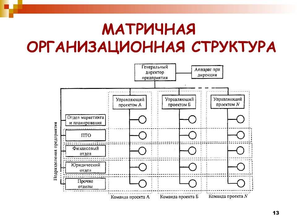 Матричная структура производства. Матричная структура организационных структур. Матричная структура управления схема. Матричный Тип организационной структуры схема. Матричный Тип организационной структуры управления.