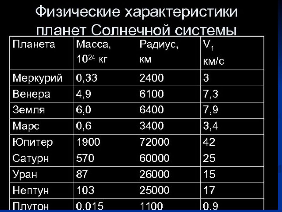 Массы и радиусы планет. Массы планет солнечной системы таблица. Масса планет солнечной системы. Массы и радиусы планет солнечной системы таблица. Радиусы планет солнечной системы таблица.