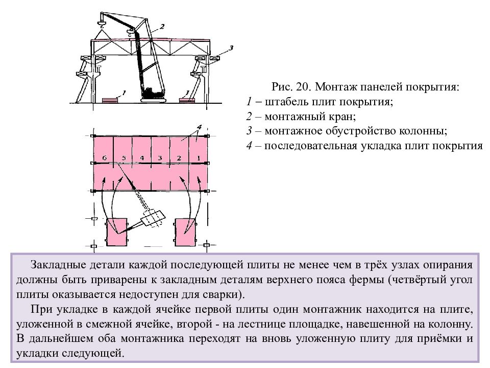 Тех карта на монтаж ребристых плит покрытия