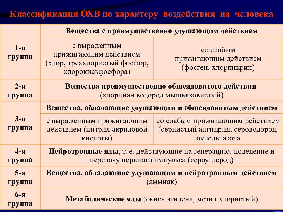 Краткая характеристика группы. Вещество преимущественно удушающего действия. Классификация федераций. Классификация АХОВ по характеру. Классификация охв по характеру воздействия на организм человека.