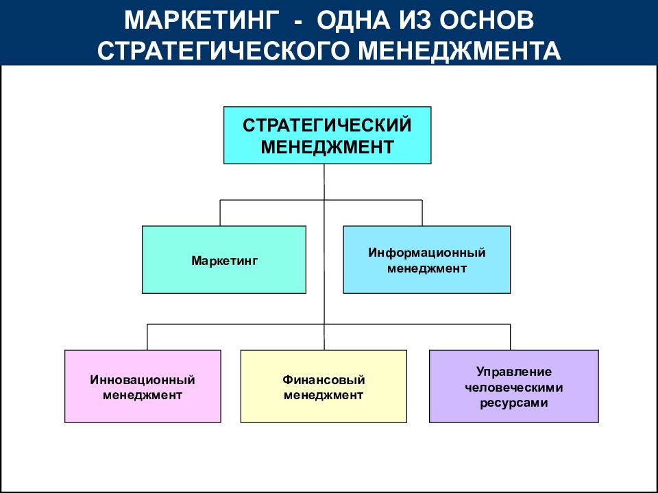 Управление маркетингом в рамках управления проектом