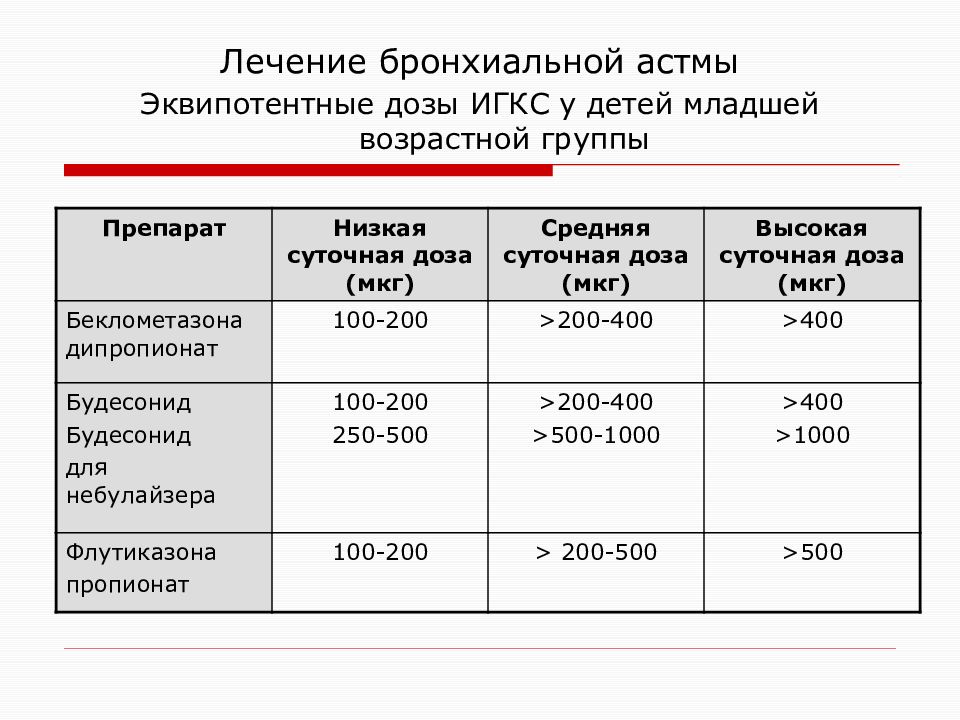 Схема лечения бронхиальной астмы