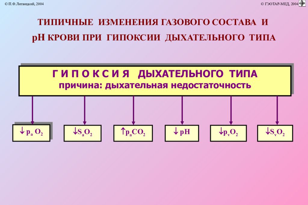 Гипоксия показатели. Дыхательная (респираторная) гипоксия. Изменение в крови при гипоксиях. Изменение газового состава крови при гипоксии. Газовый состав крови при гипоксии.