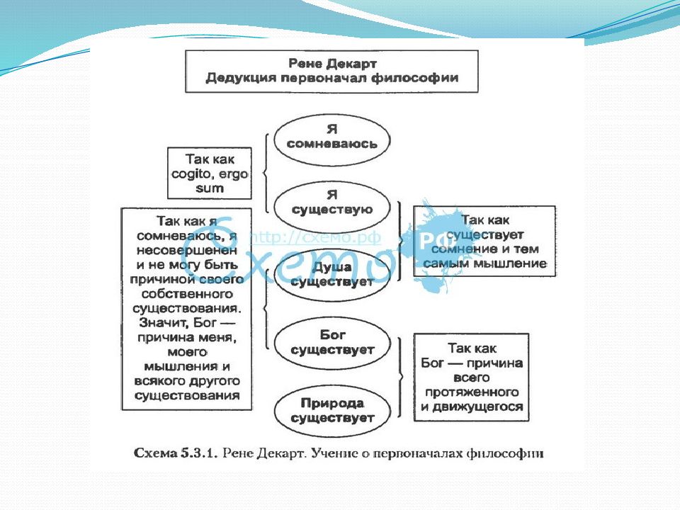 Соотношение истории философии. Философия нового времени схема. Таблица по философии нового времени. Философия истории презентация. Конспект по философии.