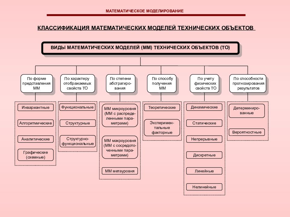 Типы математиков. Классификация математических моделей. Математическое моделирование классификация математических моделей. Классификация математических моделей ЭЦ.. Виды классификаций математического моделирования.