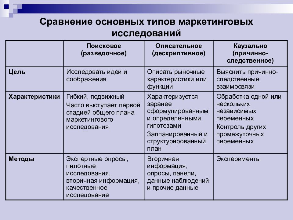 Сравнение основных. Виды маркетинговых исследований. Основные типы маркетинговых исследований. В ды маркетинговой исследования. Маркетинговое исследование вилы.