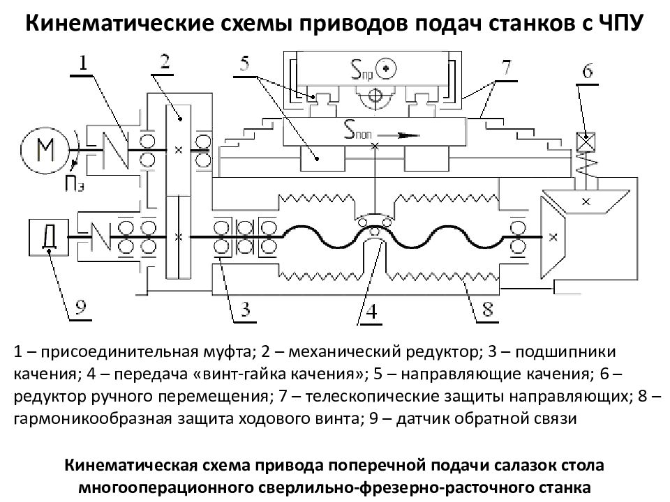 Расчет кинематической схемы электропривода