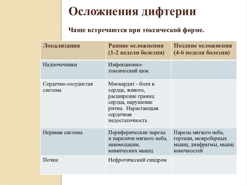 Частые осложнения. Типичные осложнения токсической дифтерии. Осложнения при токсической дифтерии зева. Характерное осложнение токсической дифтерии. Токсическая форма дифтерии осложнения.