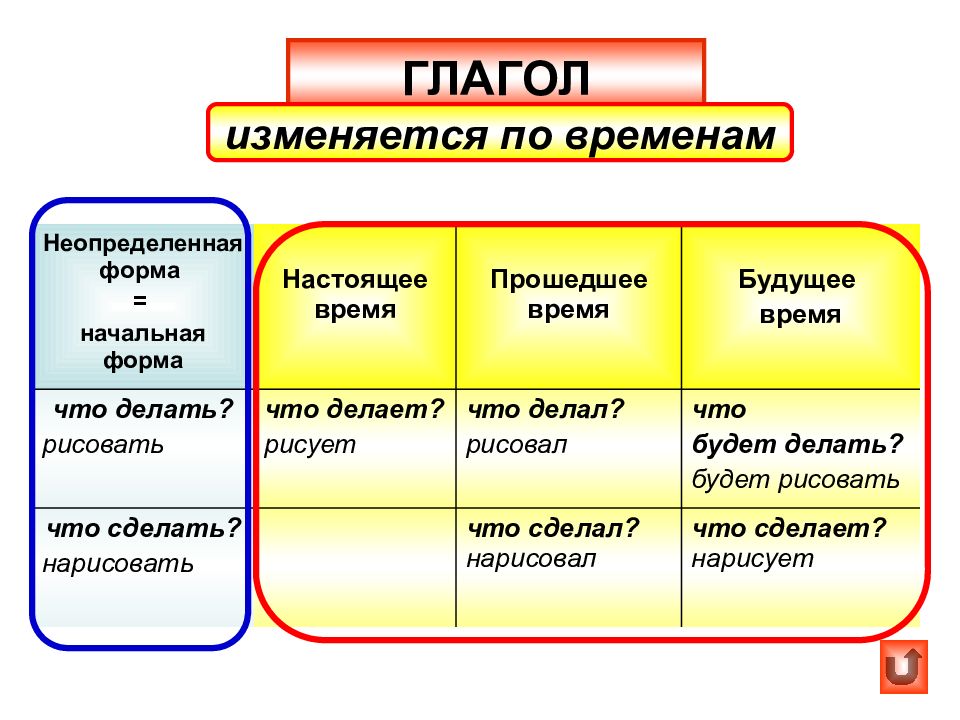 Рисовать на какой вопрос отвечает