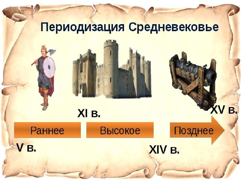 Средние века период. Средневековье период. Период средних веков. Средневековье презентация. Периоды эпохи средних веков.