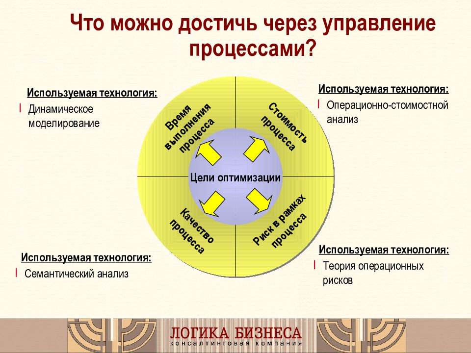 Управление через. Инструменты управления процессами. Что такое риск технологии бизнес процессов. Оптимизация рисков. Процессное управление позволяет.