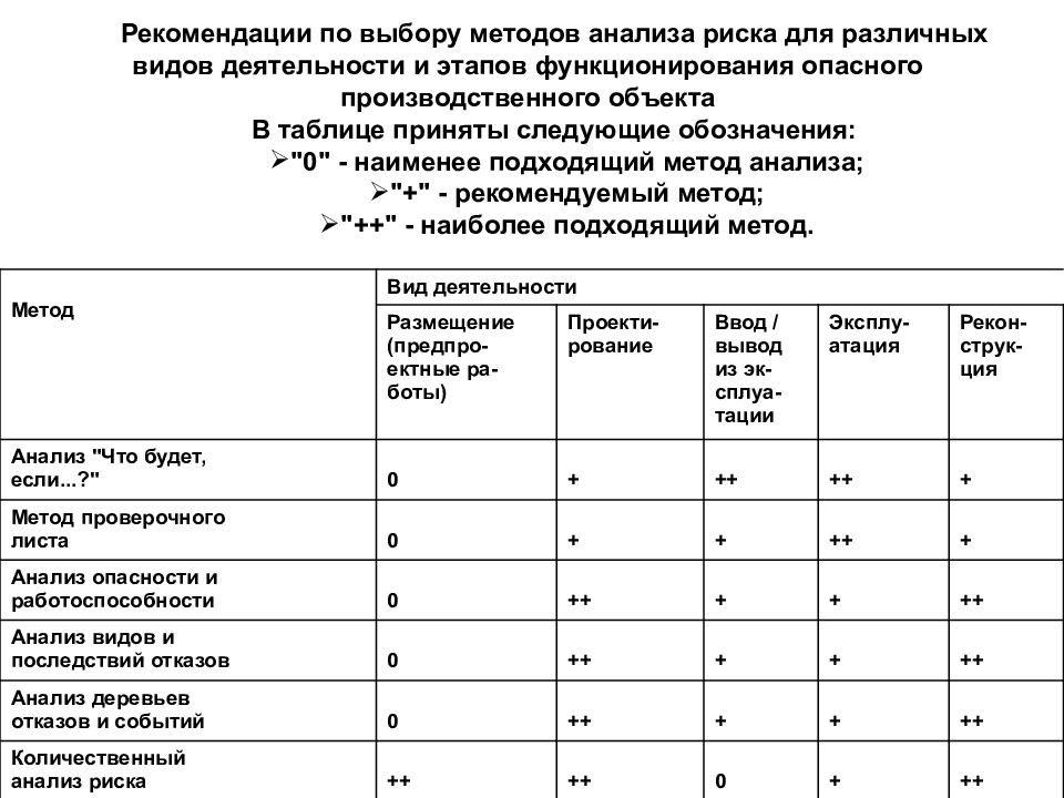 Анализ рисков оборудования. Анализ риска аварии. Рекомендации по выбору методов анализа рисков. Количественный анализ рисков. Анализ опасностей. Методы анализа.