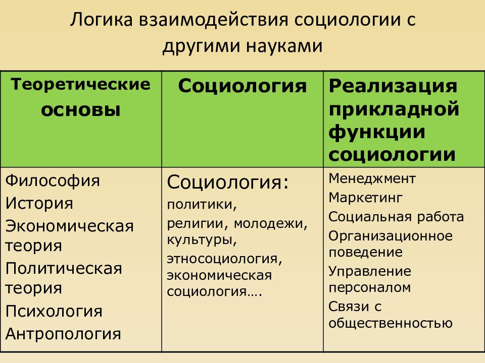 Взаимодействие социологии с другими науками презентация