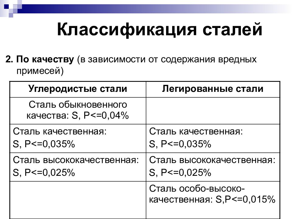 Презентация классификация сталей