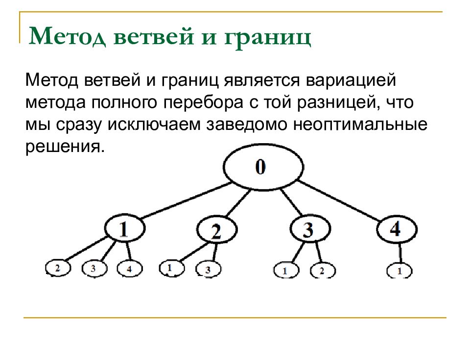 Метод ветвей и границ