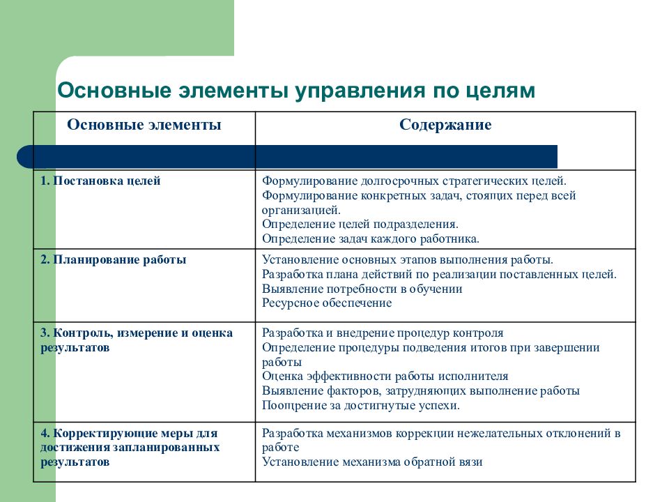 Управленческое ориентации. Цель и элементы управления. Элементы управления по целям. Ключевые элементы цели. Формулировка целей в менеджменте.