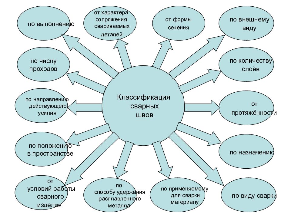 Презентация классификация сварных конструкций