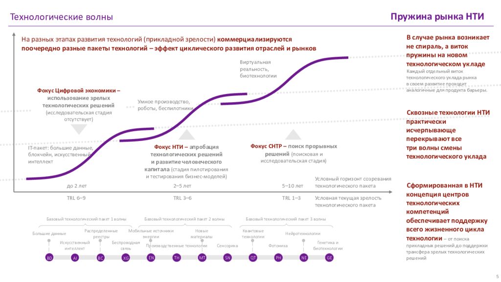 Карта технологических решений. Технологические волны. Волны технологического развития. Фазы технологической волны. Матрица НТИ 2.0.