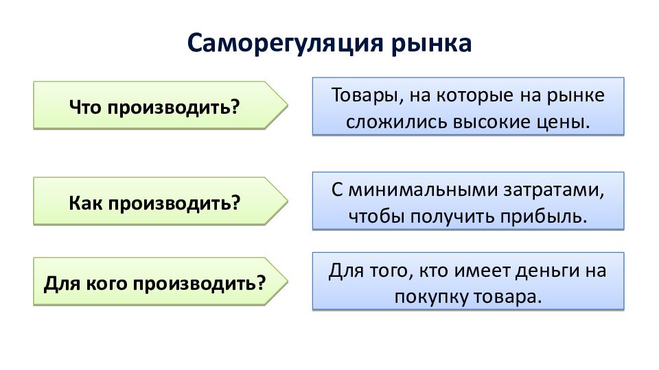 Рынок презентация. Рыночная что производить. Для кого производить рыночная экономика. Современная рыночная экономика что производить как производить. Что производит рыночная экономическая.