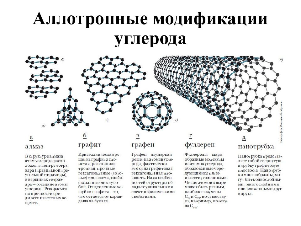Фуллерен нанотрубки. Углеродные нанотрубки строение. Графен решетка схема. Углеродные нанотрубки кристаллическая решетка. Структура графена схема.