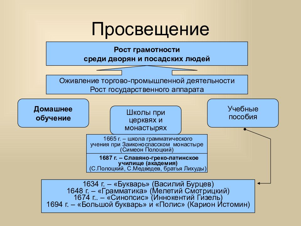 Литература 17 века в россии презентация по истории