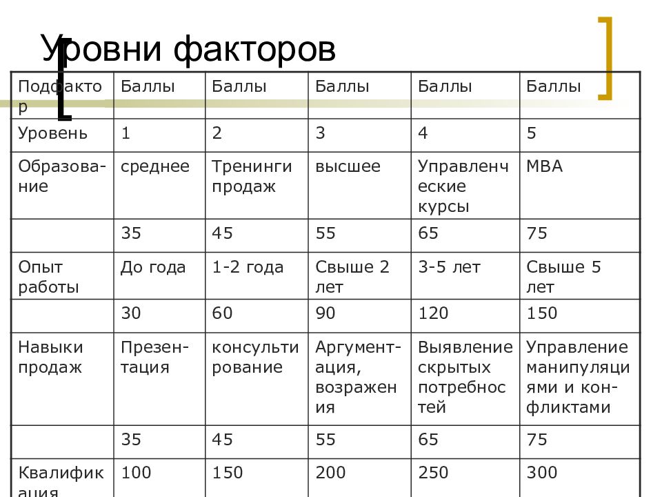 Уровни факторов. Уровень фактора. Уровень баллов. Уровень фактора норма. Уровень b2.