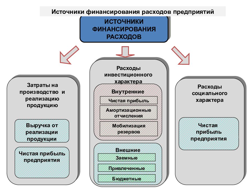 Какие источники финансирования можно привлечь для реализации проекта