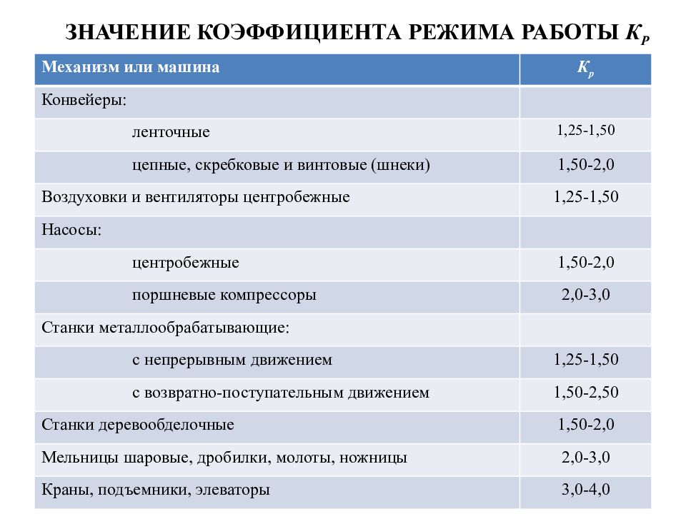 1 41 значение. Коэффициент режима работы. Коэффициент безопасной работы. Коэффициенты режима к для машин. Коэффициенты режима к для некоторых машин.