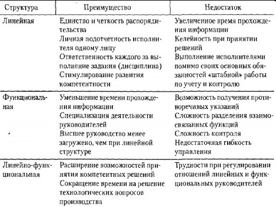 Характер определение структура. Преимущества и недостатки организационных структур. Виды организационных структур управления таблица. Преимущества и недостатки структур управления. Типы организационных структур предприятия.