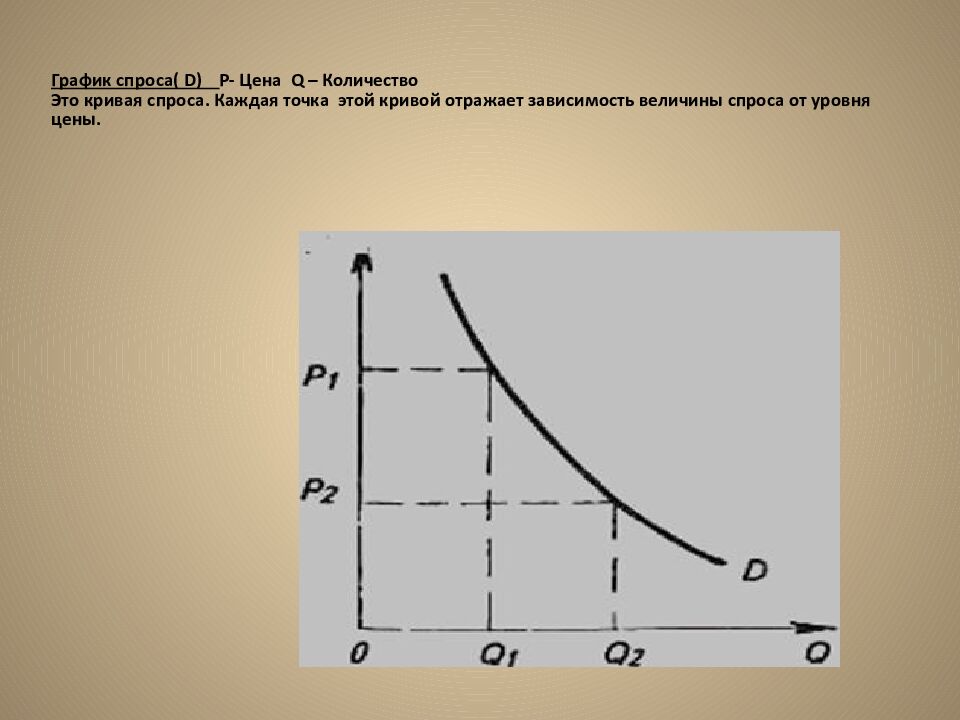 График спроса( D) P- Цена Q – Количество Это кривая спроса. Каждая точка этой кривой отражает зависимость величины спроса от уровня цены.