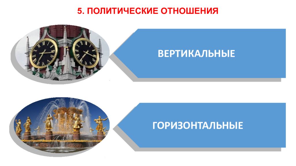 Политическая 5. Вертикальные политические отношения. Горизонтальные политические отношения. Политические отношения вертикальные и горизонтальные. Вертикальная и горизонтальная региональная политика.