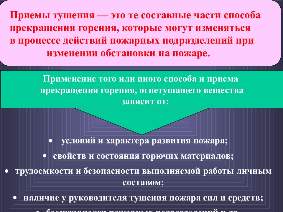 Схемы способов прекращения горения в зависимости от вида горящего вещества