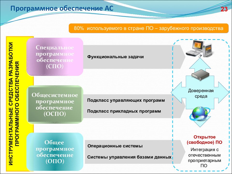 Доверенное программное обеспечение. Инструментальные средства разработки по. Функциональные задачи потребителя. Функциональные задачи ОС. Схема процесса кибербезопасности.