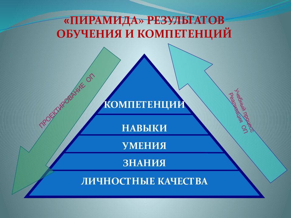 Знания навыки качества. Пирамида результатов. Пирамида знания умения навыки. Пирамида компетенций. Пирамида педагогики.