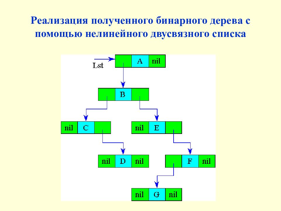 Для работы с двоичными данными. Операции с двоичными деревьями. Сортировка с помощью двоичного дерева. Полное двоичное дерево. Высота двоичного дерева.