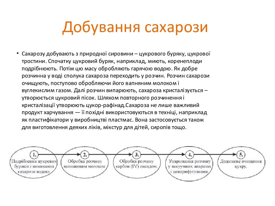 Добування сахарози