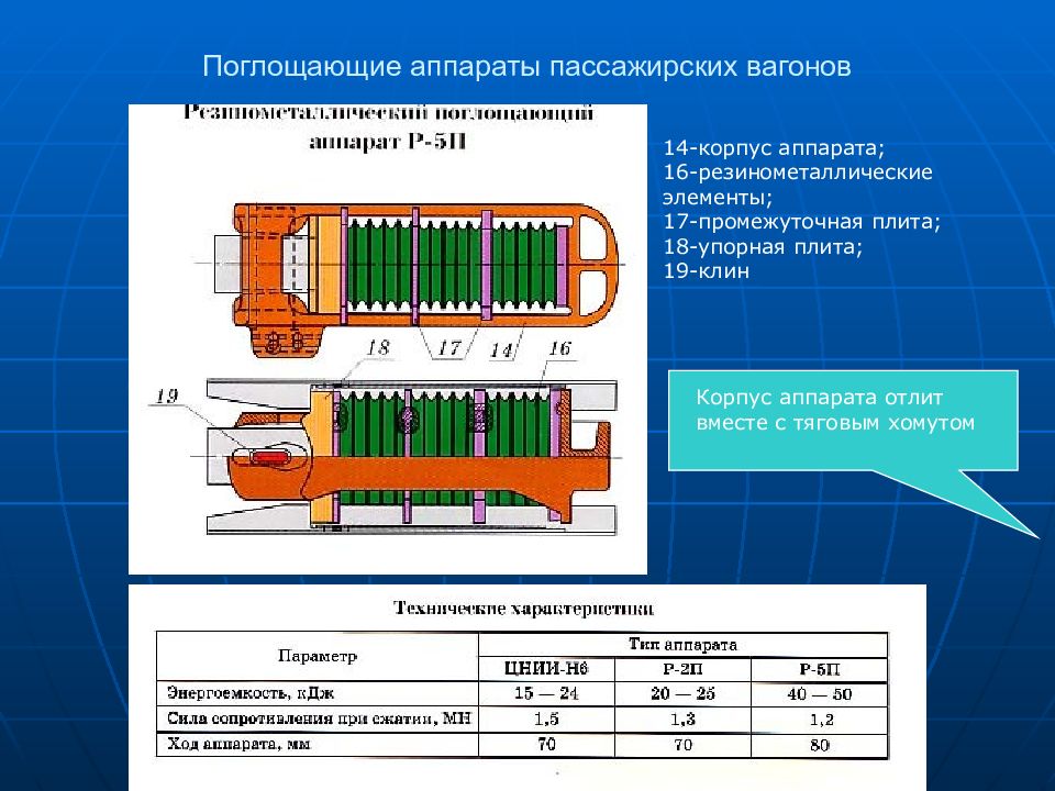 Поглощающий аппарат презентация