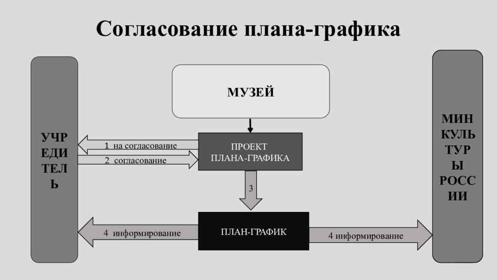 Согласование плана. План-график сверки музейных предметов. План график проведения сверки наличия музейных предметов. План сверки музейных предметов. Согласование плана Графика.