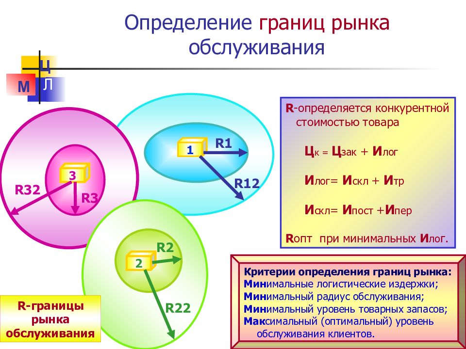 Определить границы. Граница это определение. Логистика определение границ рынка. Определение границ рынка в логистике. R определение.