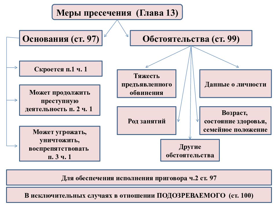 Меры процессуального принуждения схема